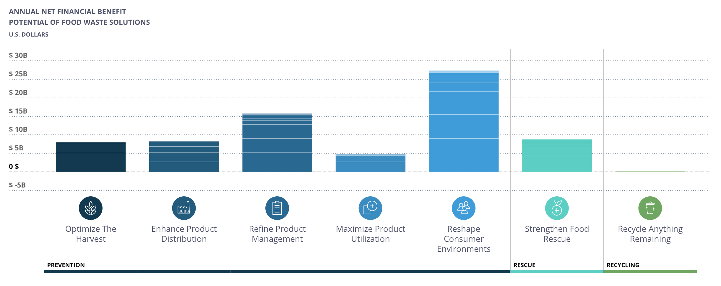 Food Waste Solutions Insights Engine