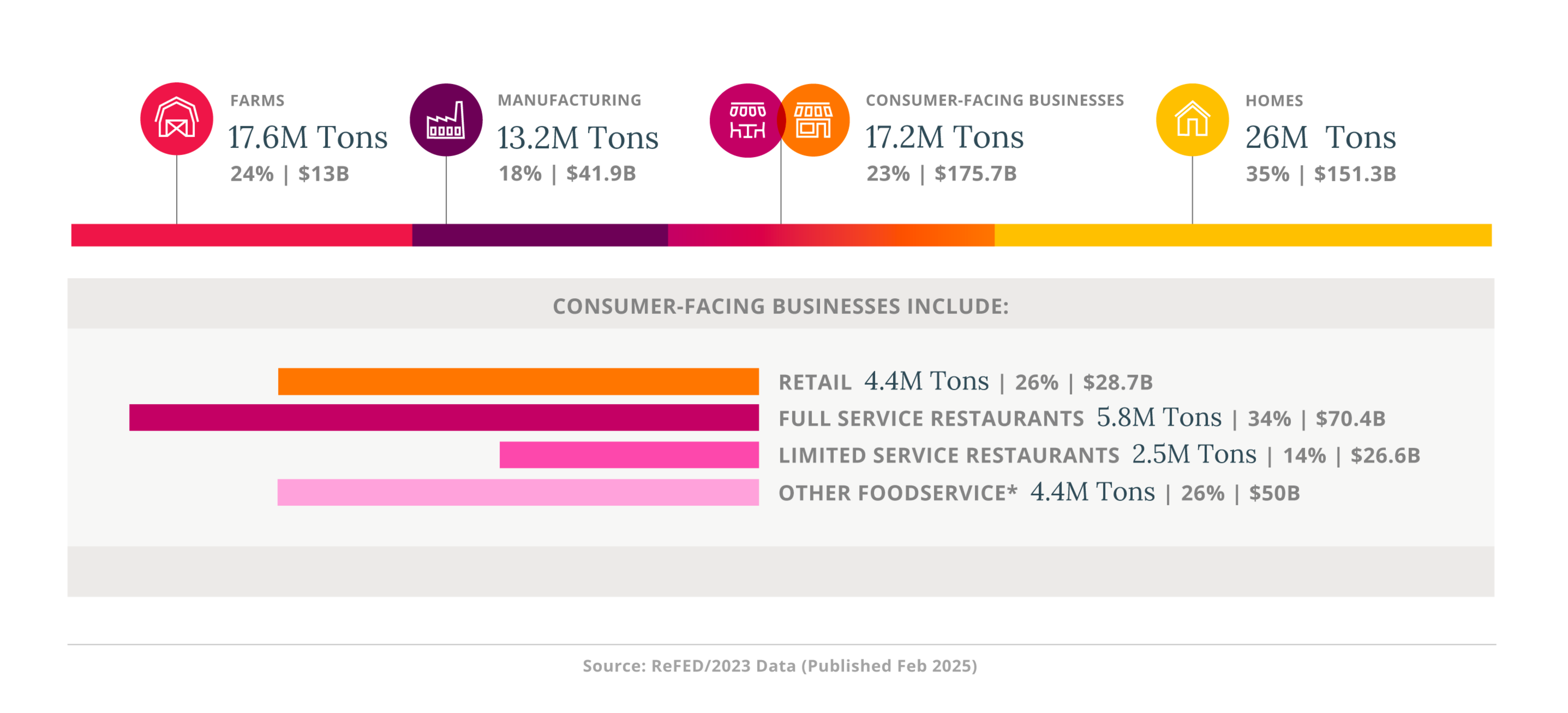 Where does food waste occur?