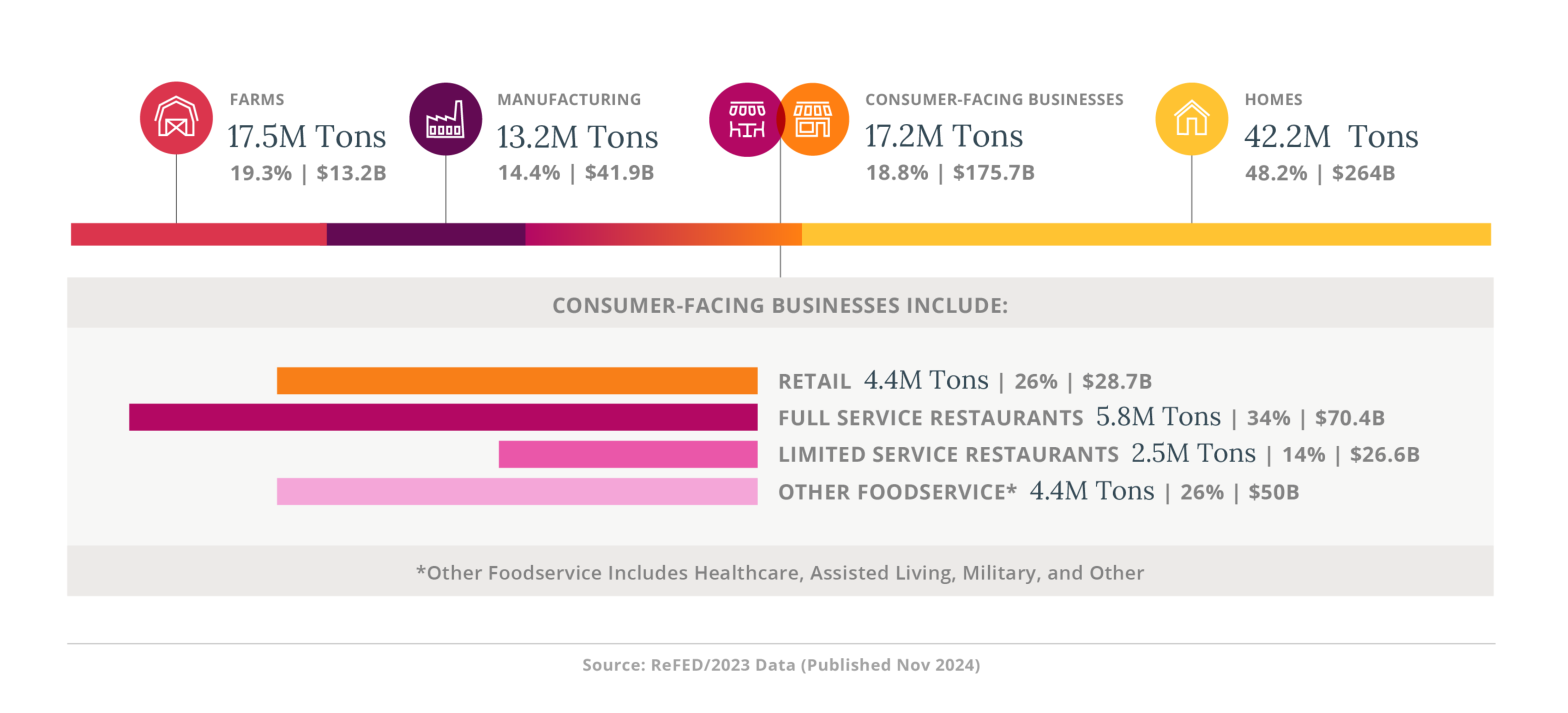 Where does food waste occur?